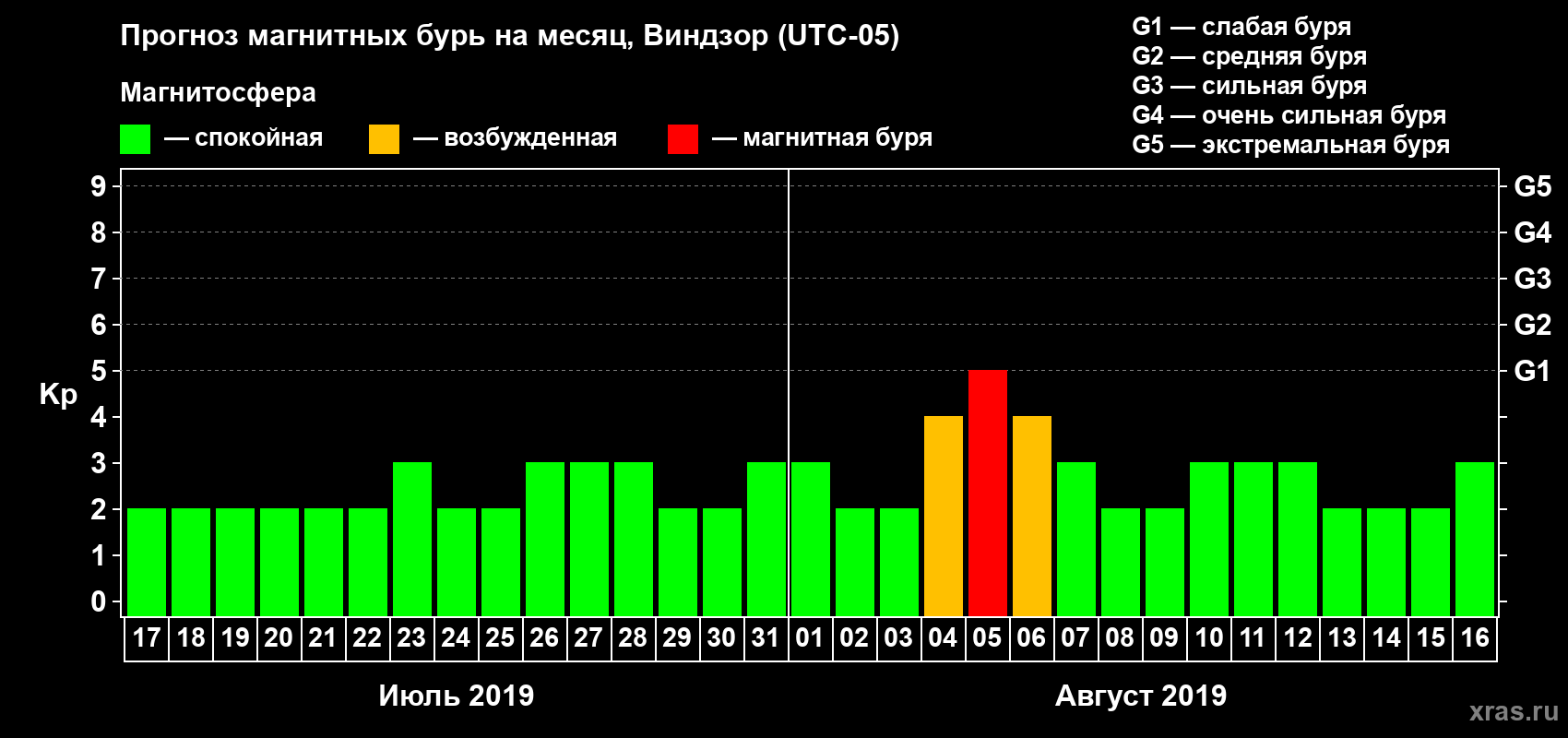 Прогноз максимального суточного геомагнитного индекса Kp на <b>1 месяц</b> (31 день) <b>с 17 июля по 16 августа 2019 г</b>