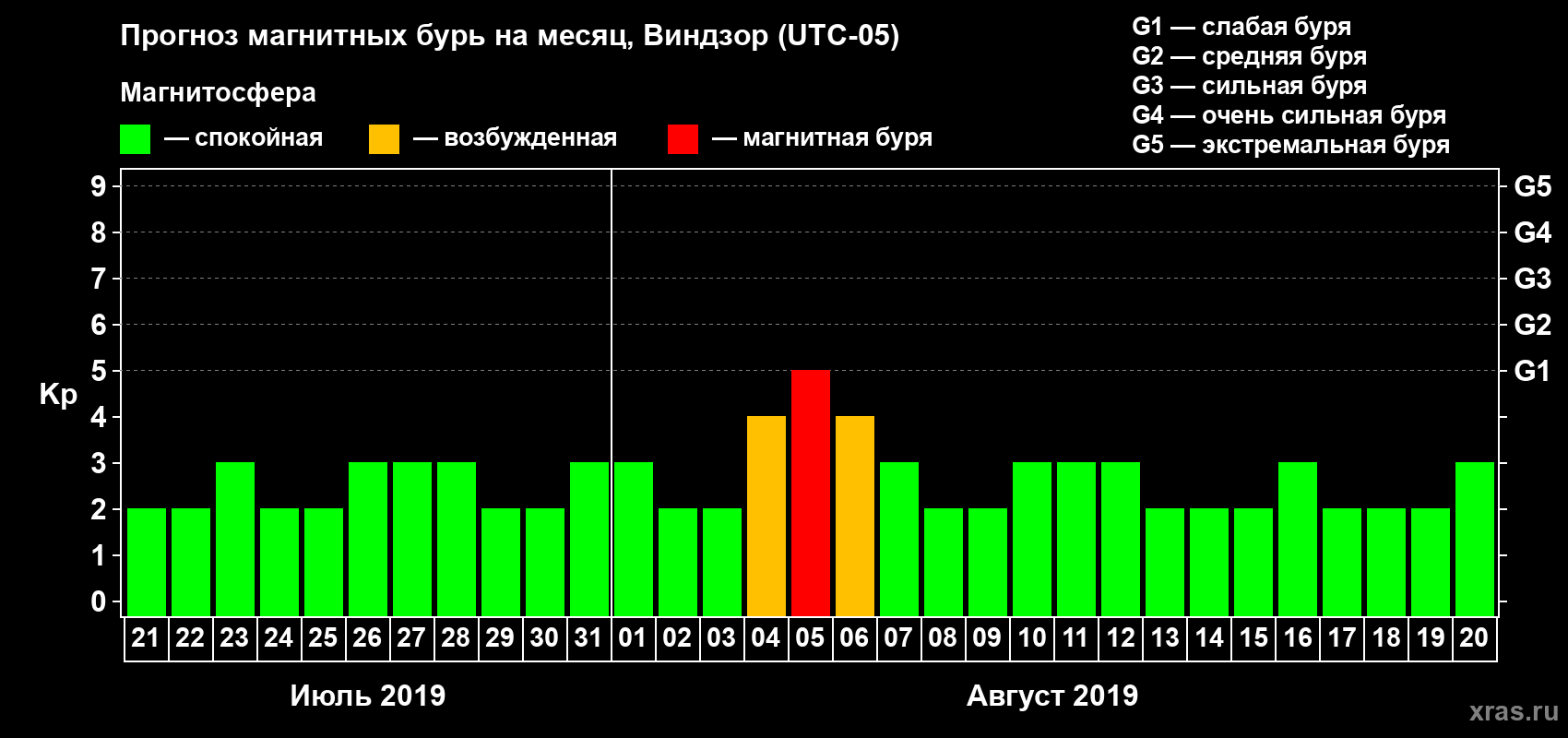 Прогноз максимального суточного геомагнитного индекса Kp на <b>1 месяц</b> (31 день) <b>с 21 июля по 20 августа 2019 г</b>