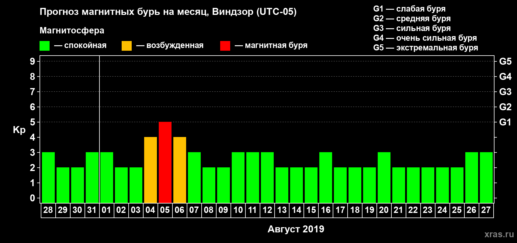 Прогноз максимального суточного геомагнитного индекса Kp на <b>1 месяц</b> (31 день) <b>с 28 июля по 27 августа 2019 г</b>
