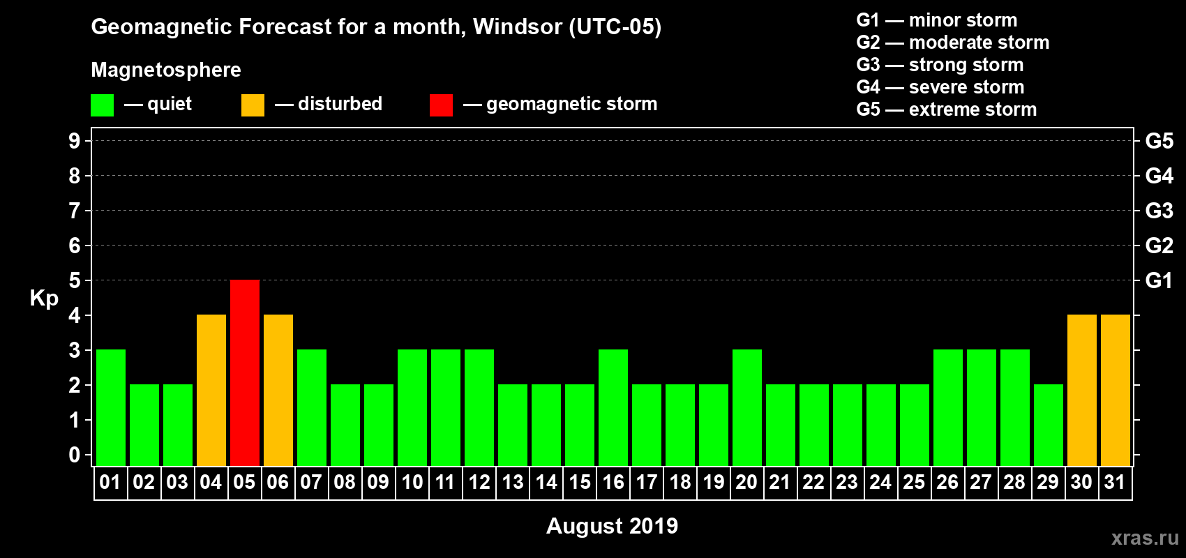 Forecast of the daily maximal value of geomagnetic index Kp for <b>1 month</b> (31 days) <b>from Aug 01, 2019 to Aug 31, 2019</b>