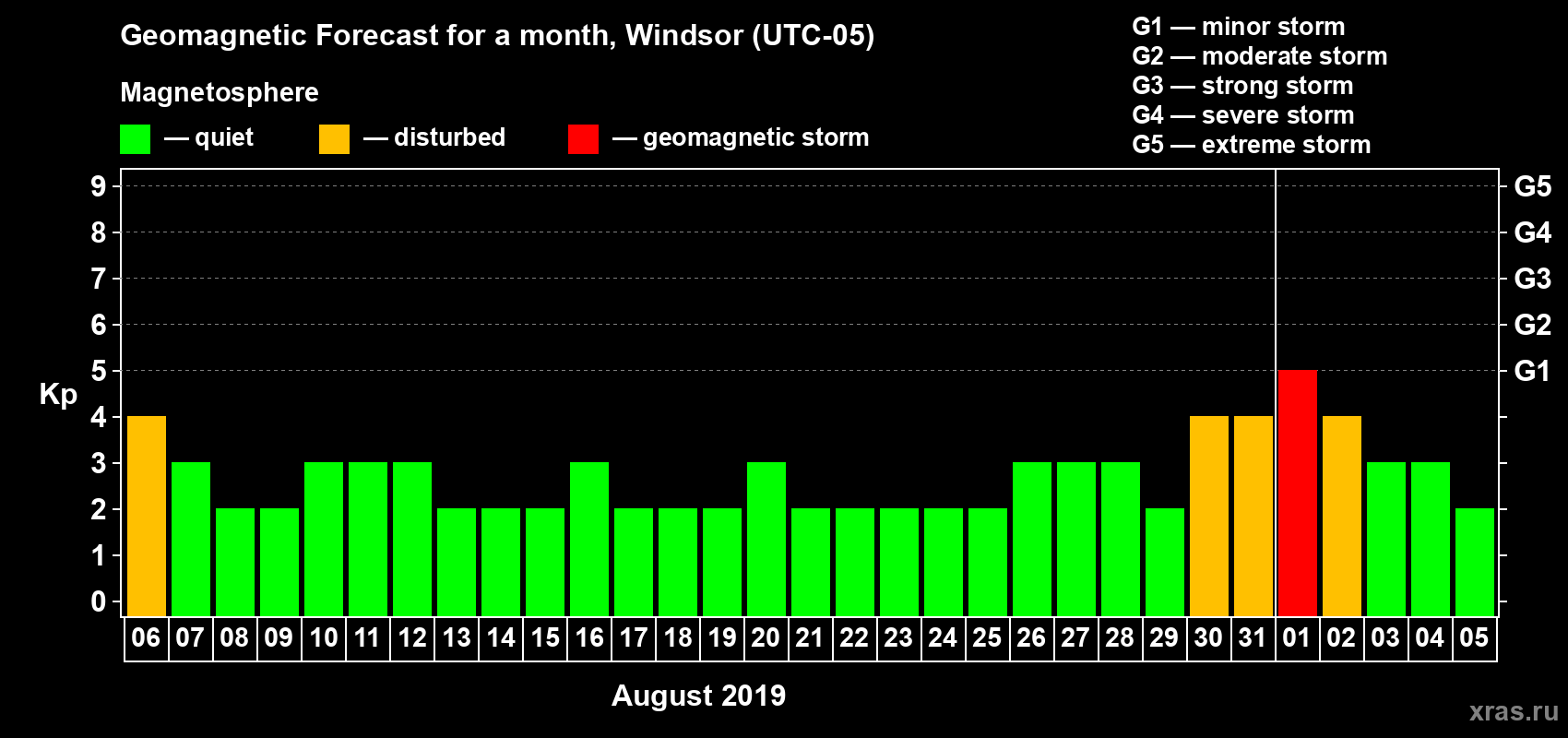 Forecast of the daily maximal value of geomagnetic index Kp for <b>1 month</b> (31 days) <b>from Aug 06, 2019 to Sep 05, 2019</b>
