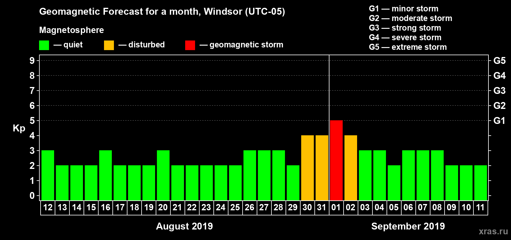 Forecast of the daily maximal value of geomagnetic index Kp for <b>1 month</b> (31 days) <b>from Aug 12, 2019 to Sep 11, 2019</b>