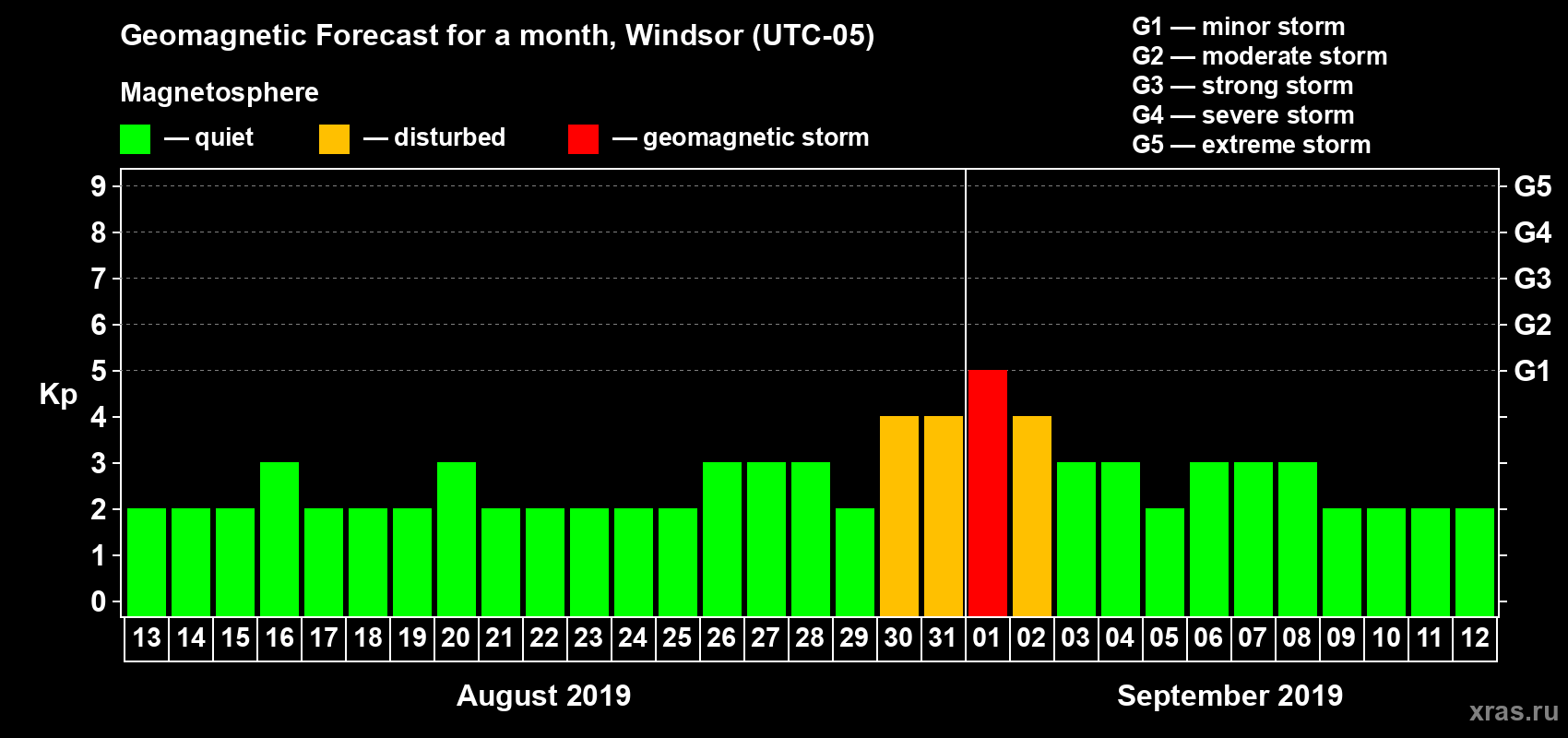 Forecast of the daily maximal value of geomagnetic index Kp for <b>1 month</b> (31 days) <b>from Aug 13, 2019 to Sep 12, 2019</b>
