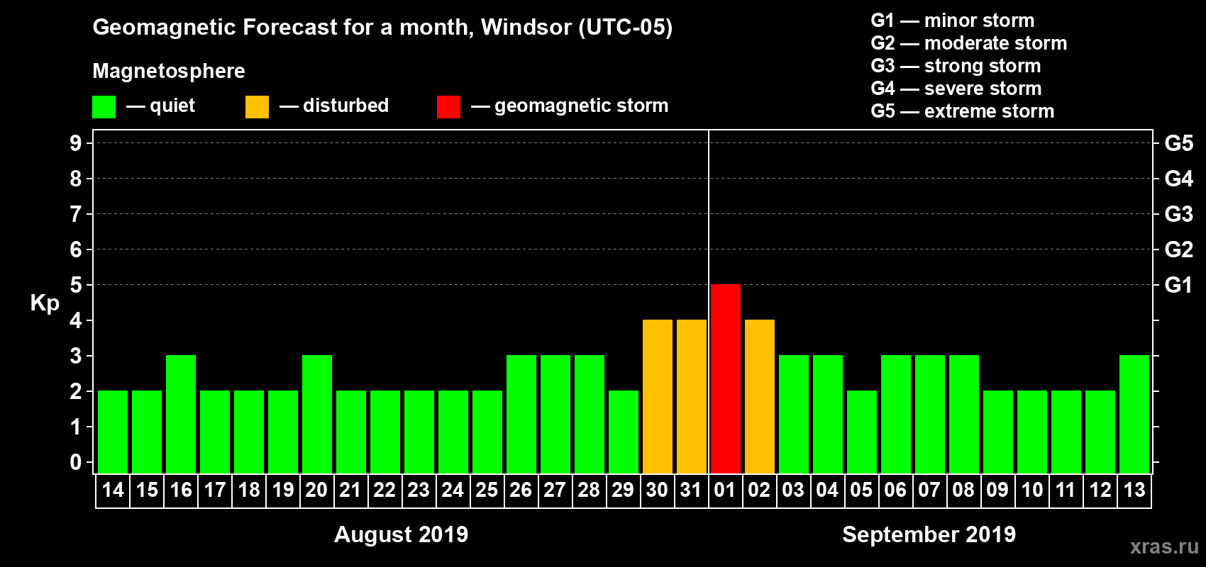 Forecast of the daily maximal value of geomagnetic index Kp for <b>1 month</b> (31 days) <b>from Aug 14, 2019 to Sep 13, 2019</b>