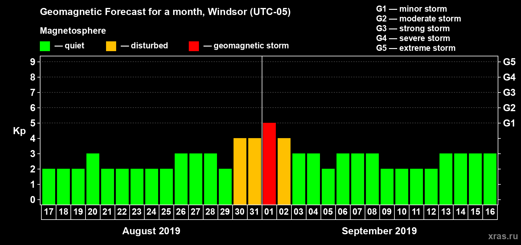 Forecast of the daily maximal value of geomagnetic index Kp for <b>1 month</b> (31 days) <b>from Aug 17, 2019 to Sep 16, 2019</b>