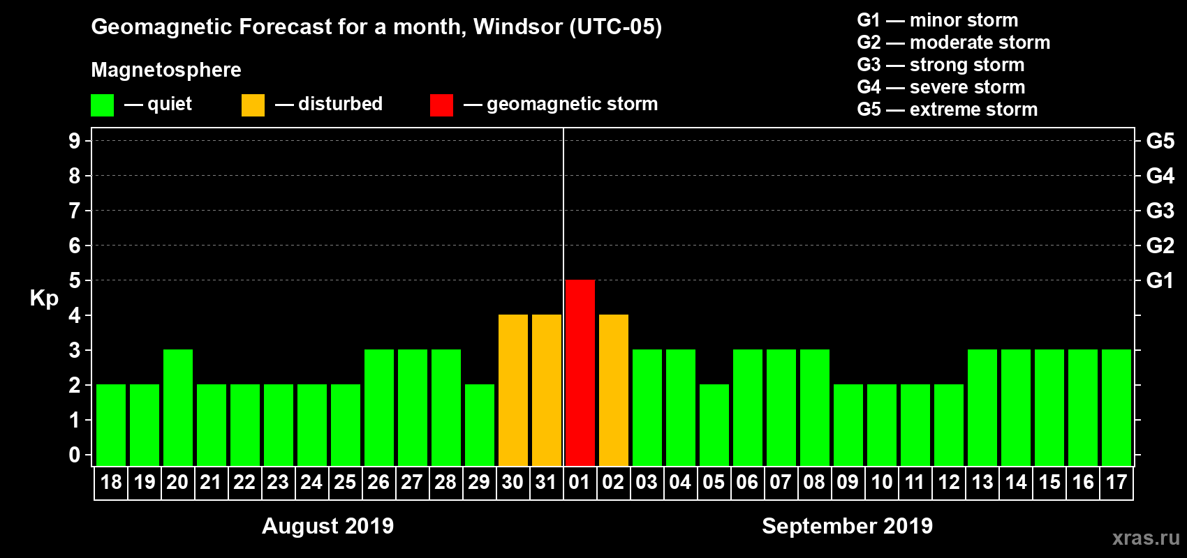 Forecast of the daily maximal value of geomagnetic index Kp for <b>1 month</b> (31 days) <b>from Aug 18, 2019 to Sep 17, 2019</b>