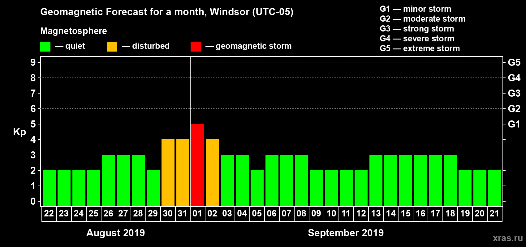 Forecast of the daily maximal value of geomagnetic index Kp for <b>1 month</b> (31 days) <b>from Aug 22, 2019 to Sep 21, 2019</b>