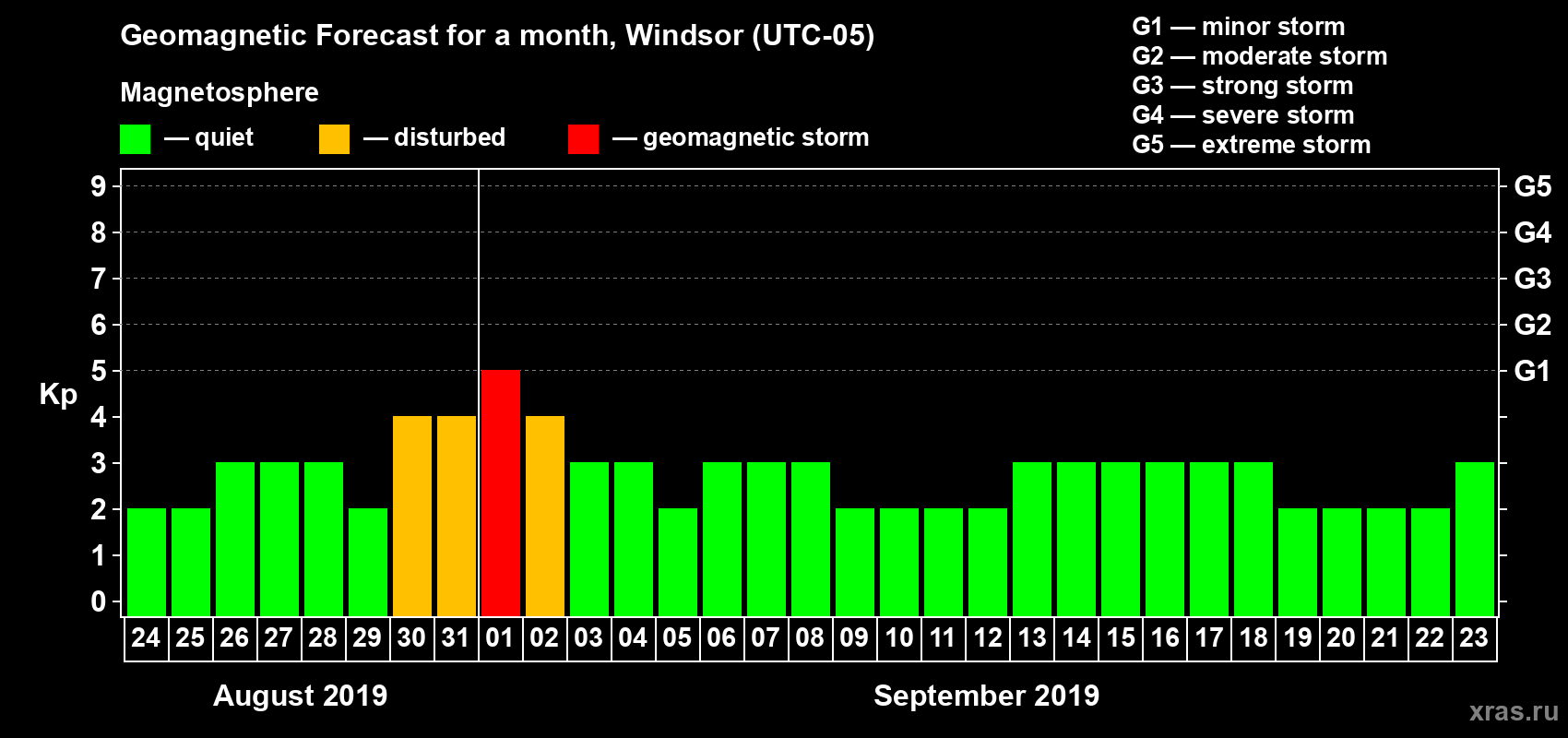 Forecast of the daily maximal value of geomagnetic index Kp for <b>1 month</b> (31 days) <b>from Aug 24, 2019 to Sep 23, 2019</b>