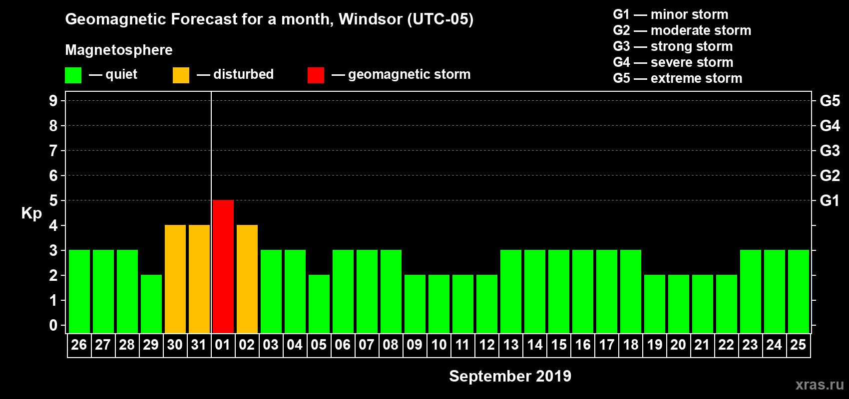 Forecast of the daily maximal value of geomagnetic index Kp for <b>1 month</b> (31 days) <b>from Aug 26, 2019 to Sep 25, 2019</b>