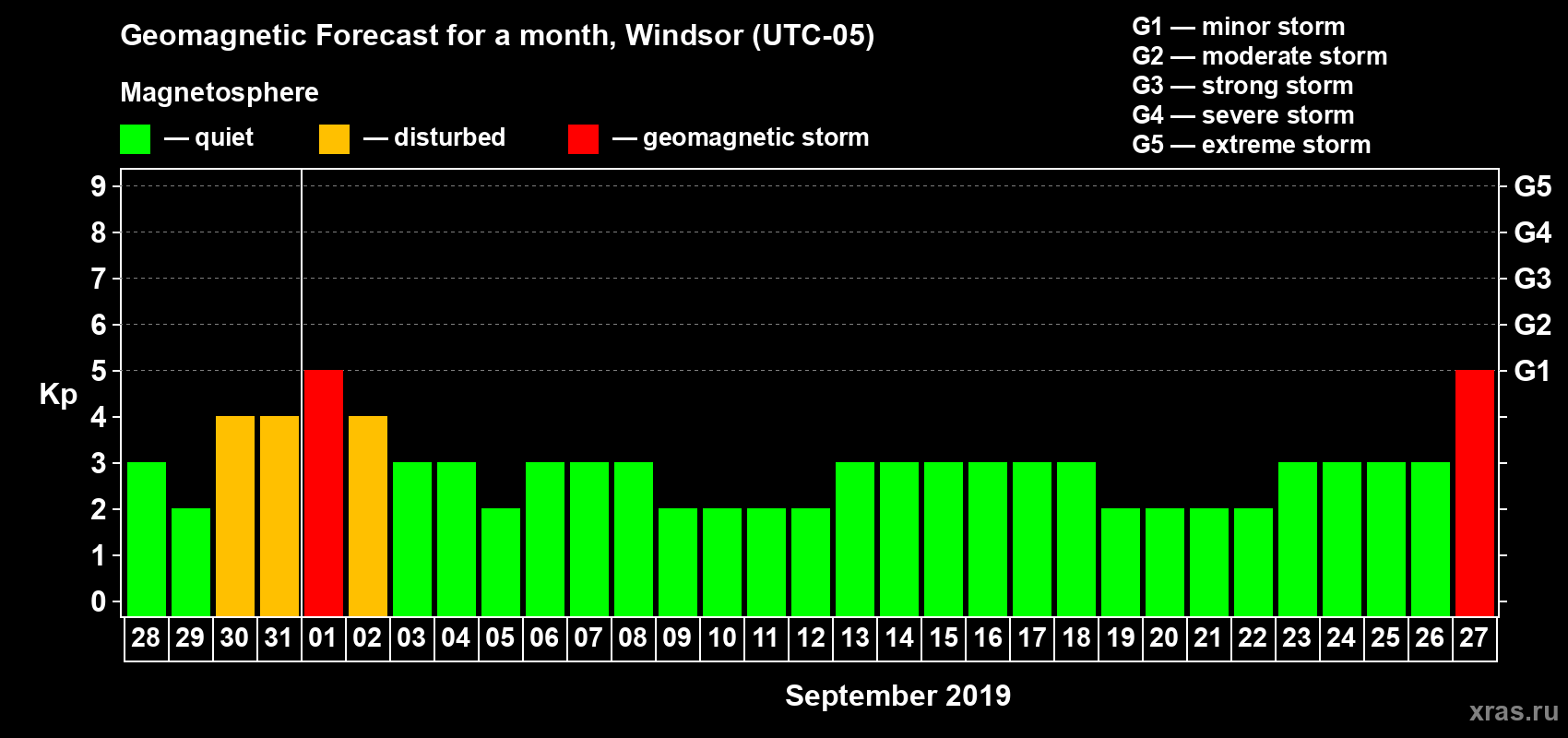 Forecast of the daily maximal value of geomagnetic index Kp for <b>1 month</b> (31 days) <b>from Aug 28, 2019 to Sep 27, 2019</b>