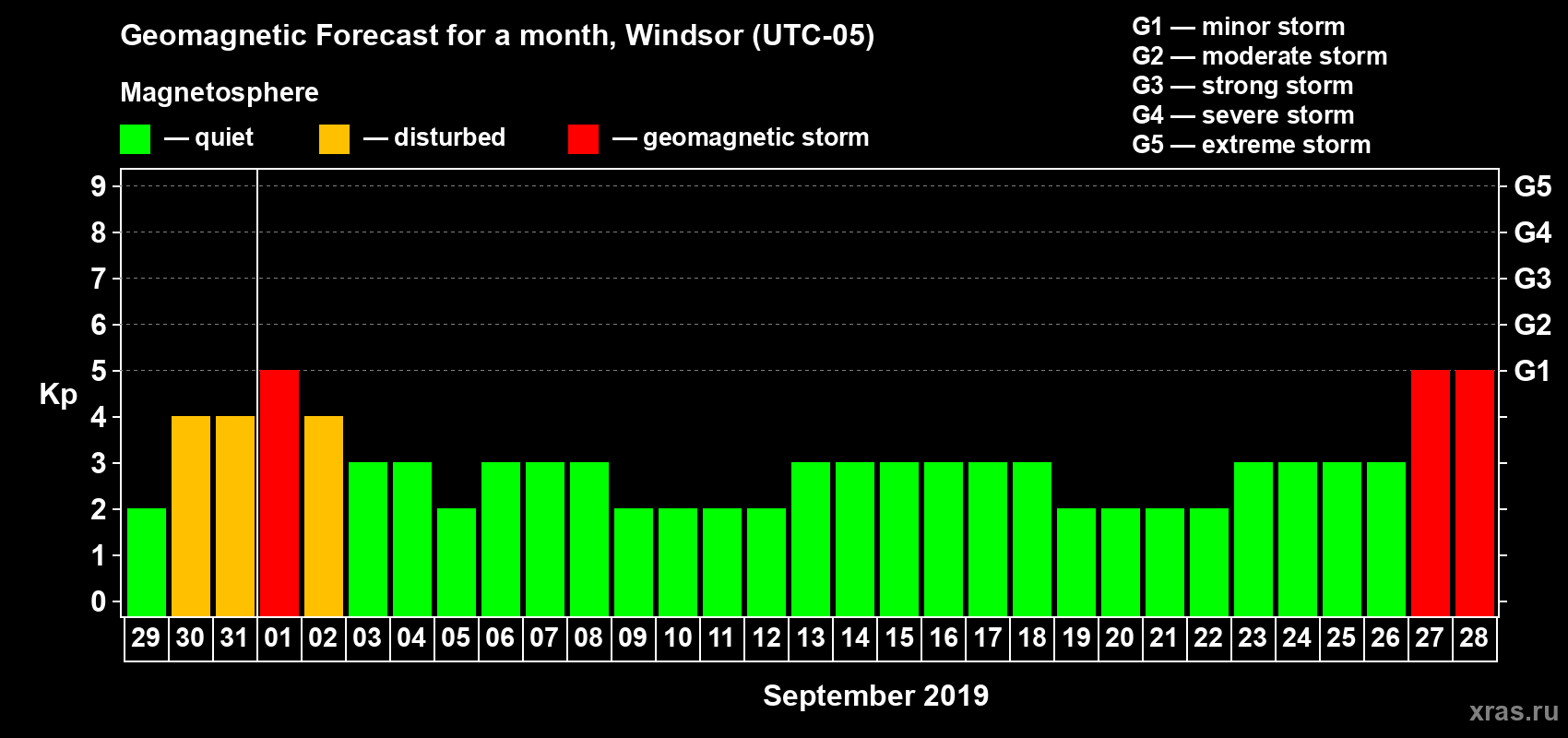 Forecast of the daily maximal value of geomagnetic index Kp for <b>1 month</b> (31 days) <b>from Aug 29, 2019 to Sep 28, 2019</b>