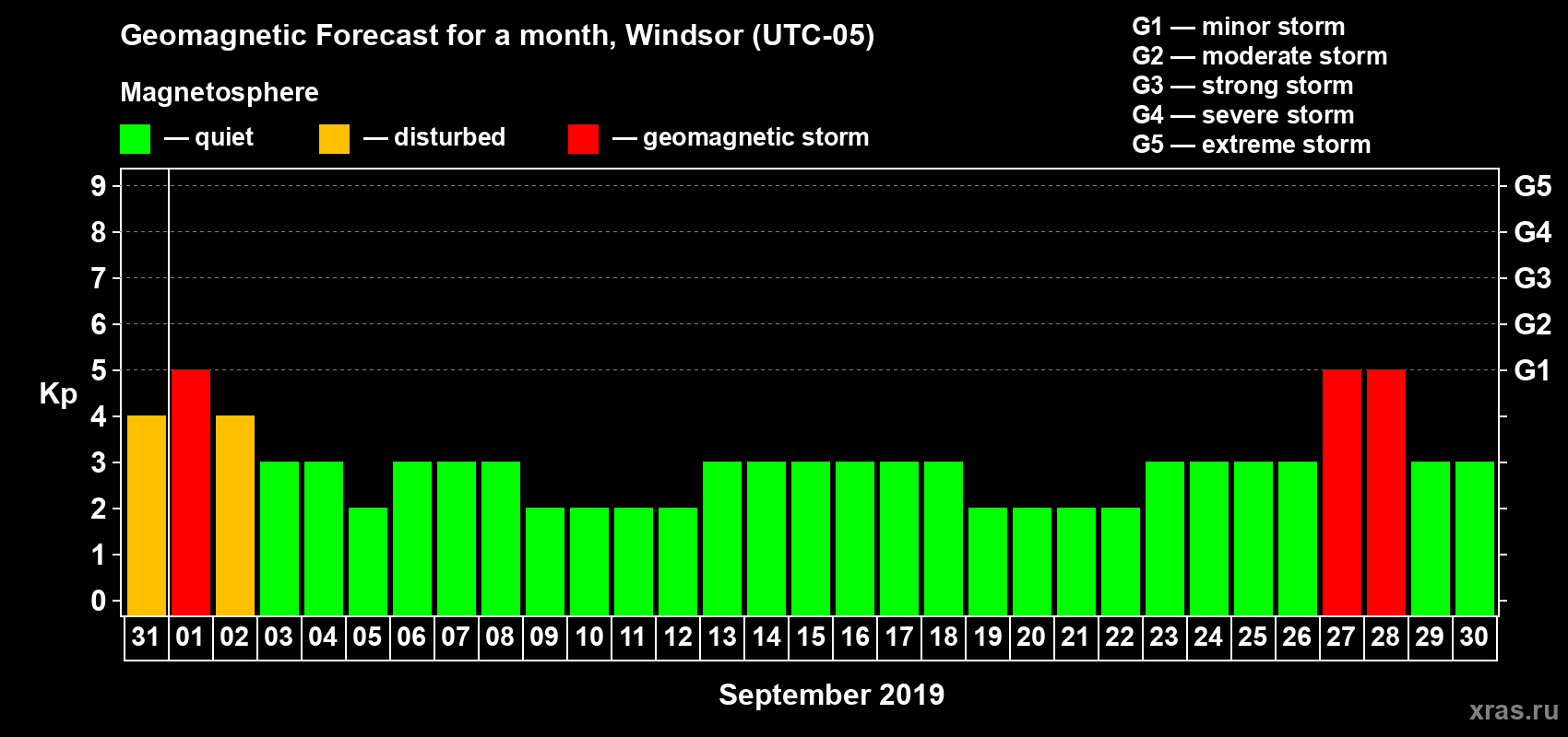 Forecast of the daily maximal value of geomagnetic index Kp for <b>1 month</b> (31 days) <b>from Aug 31, 2019 to Sep 30, 2019</b>