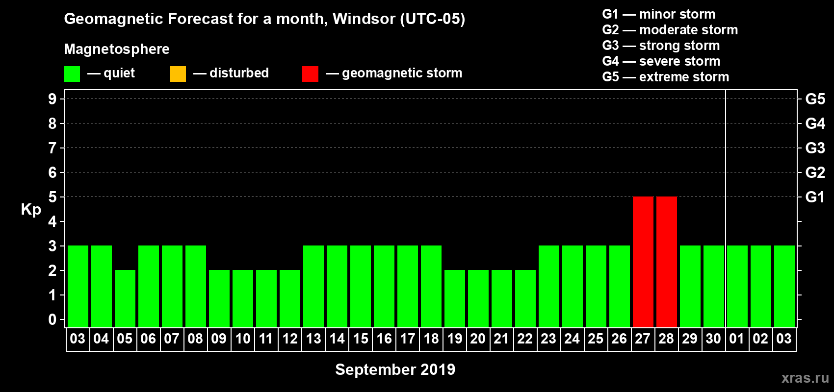 Forecast of the daily maximal value of geomagnetic index Kp for <b>1 month</b> (31 days) <b>from Sep 03, 2019 to Oct 03, 2019</b>