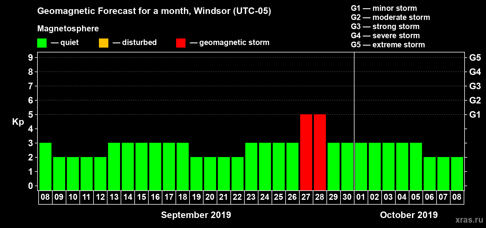 Forecast of the daily maximal value of geomagnetic index Kp for <b>1 month</b> (31 days) <b>from Sep 08, 2019 to Oct 08, 2019</b>