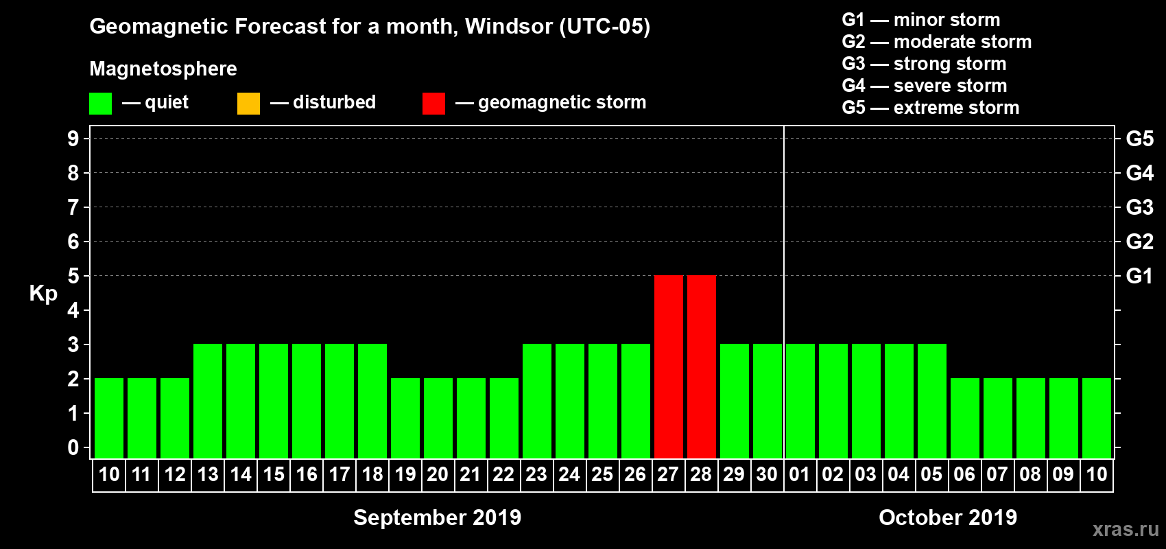 Forecast of the daily maximal value of geomagnetic index Kp for <b>1 month</b> (31 days) <b>from Sep 10, 2019 to Oct 10, 2019</b>