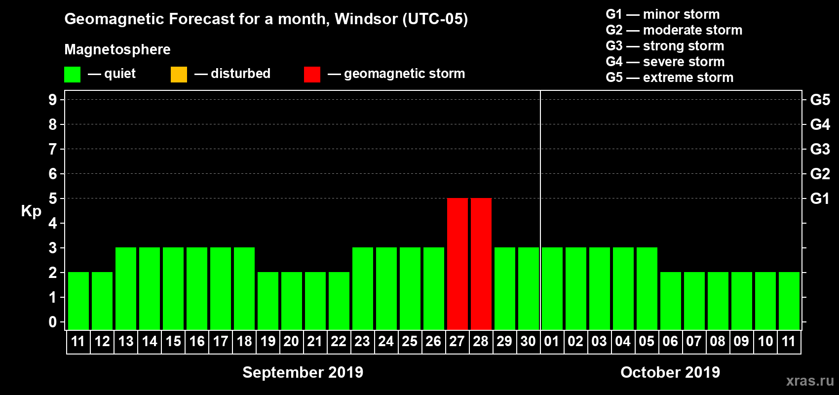 Forecast of the daily maximal value of geomagnetic index Kp for <b>1 month</b> (31 days) <b>from Sep 11, 2019 to Oct 11, 2019</b>