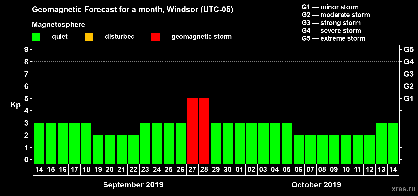 Forecast of the daily maximal value of geomagnetic index Kp for <b>1 month</b> (31 days) <b>from Sep 14, 2019 to Oct 14, 2019</b>