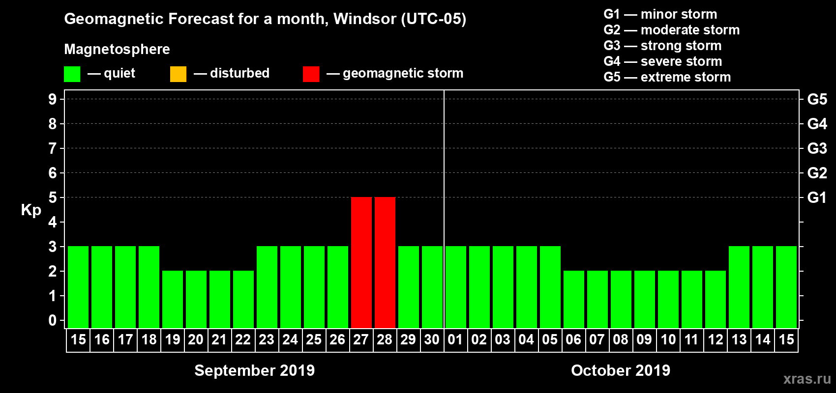 Forecast of the daily maximal value of geomagnetic index Kp for <b>1 month</b> (31 days) <b>from Sep 15, 2019 to Oct 15, 2019</b>