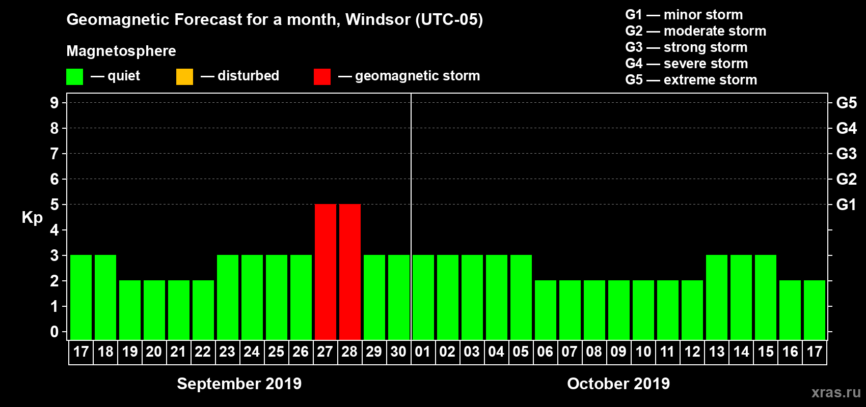 Forecast of the daily maximal value of geomagnetic index Kp for <b>1 month</b> (31 days) <b>from Sep 17, 2019 to Oct 17, 2019</b>