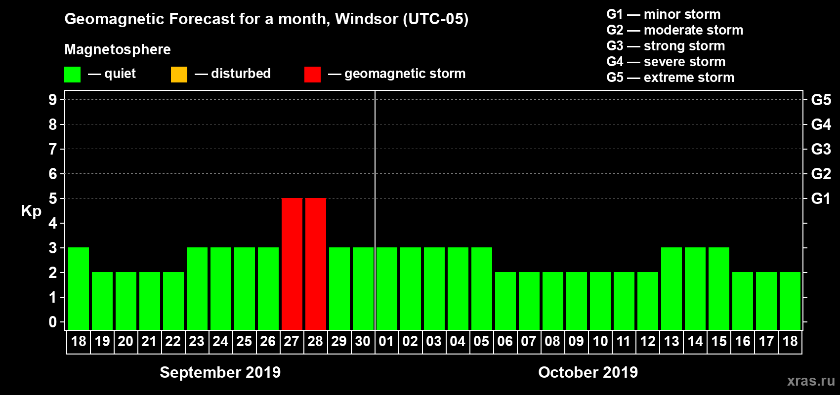 Forecast of the daily maximal value of geomagnetic index Kp for <b>1 month</b> (31 days) <b>from Sep 18, 2019 to Oct 18, 2019</b>