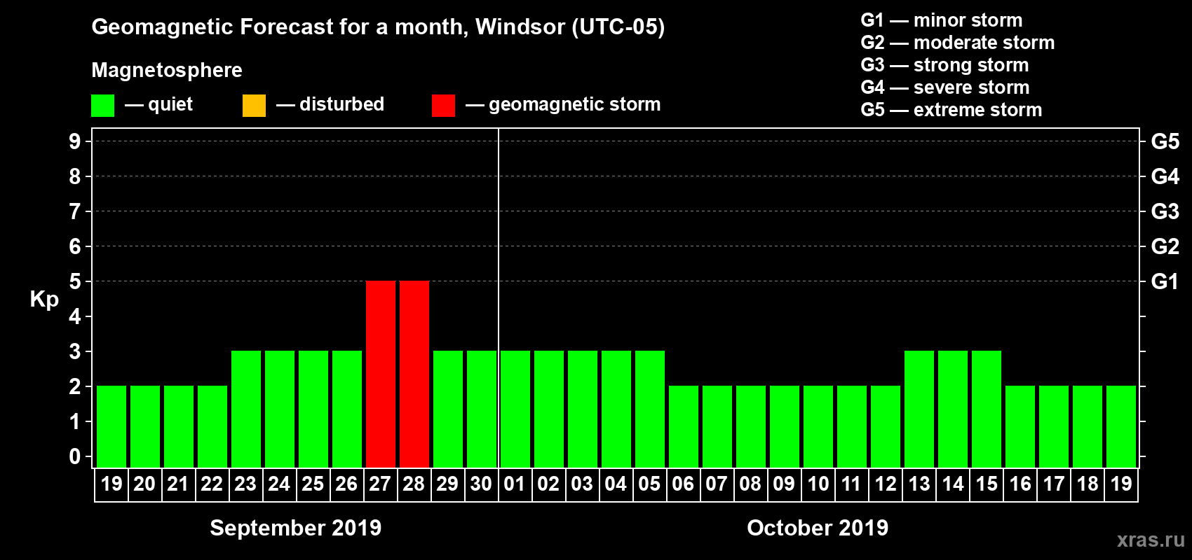 Forecast of the daily maximal value of geomagnetic index Kp for <b>1 month</b> (31 days) <b>from Sep 19, 2019 to Oct 19, 2019</b>