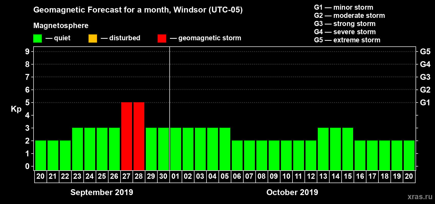 Forecast of the daily maximal value of geomagnetic index Kp for <b>1 month</b> (31 days) <b>from Sep 20, 2019 to Oct 20, 2019</b>