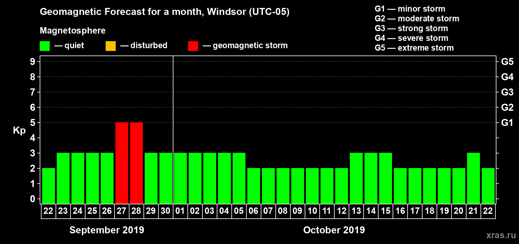 Forecast of the daily maximal value of geomagnetic index Kp for <b>1 month</b> (31 days) <b>from Sep 22, 2019 to Oct 22, 2019</b>