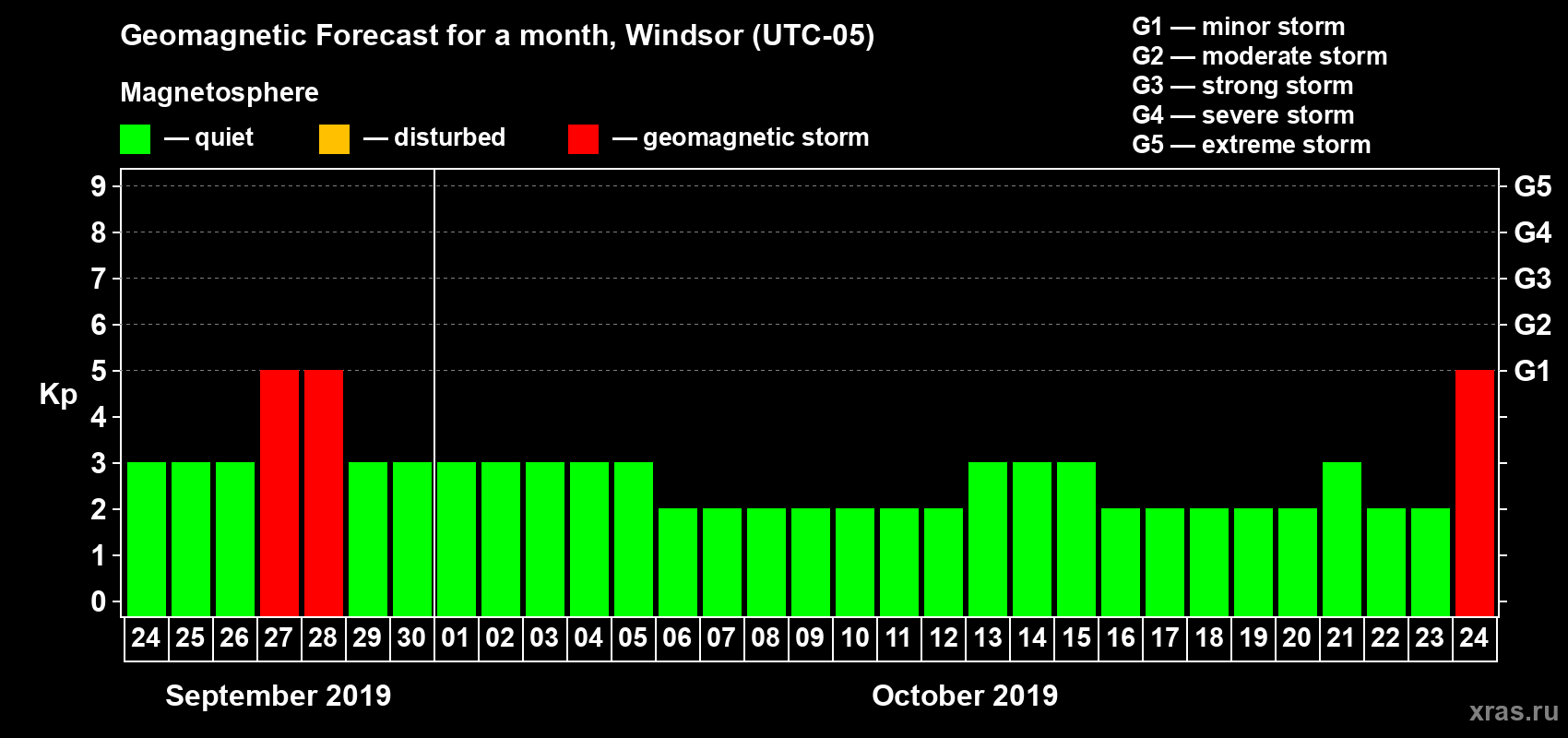 Forecast of the daily maximal value of geomagnetic index Kp for <b>1 month</b> (31 days) <b>from Sep 24, 2019 to Oct 24, 2019</b>