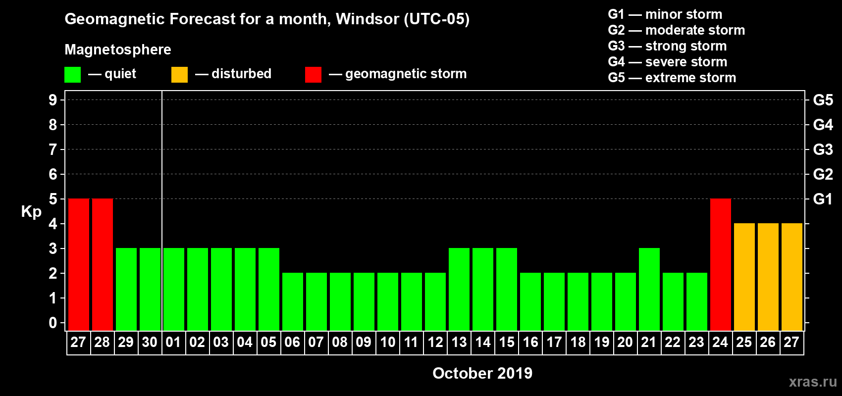 Forecast of the daily maximal value of geomagnetic index Kp for <b>1 month</b> (31 days) <b>from Sep 27, 2019 to Oct 27, 2019</b>