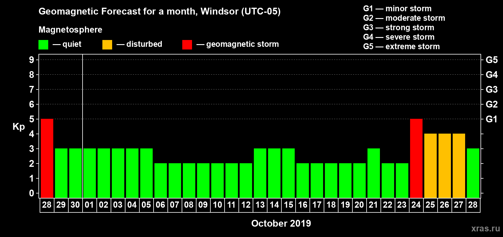 Forecast of the daily maximal value of geomagnetic index Kp for <b>1 month</b> (31 days) <b>from Sep 28, 2019 to Oct 28, 2019</b>