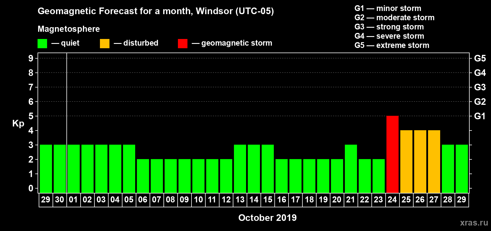 Forecast of the daily maximal value of geomagnetic index Kp for <b>1 month</b> (31 days) <b>from Sep 29, 2019 to Oct 29, 2019</b>