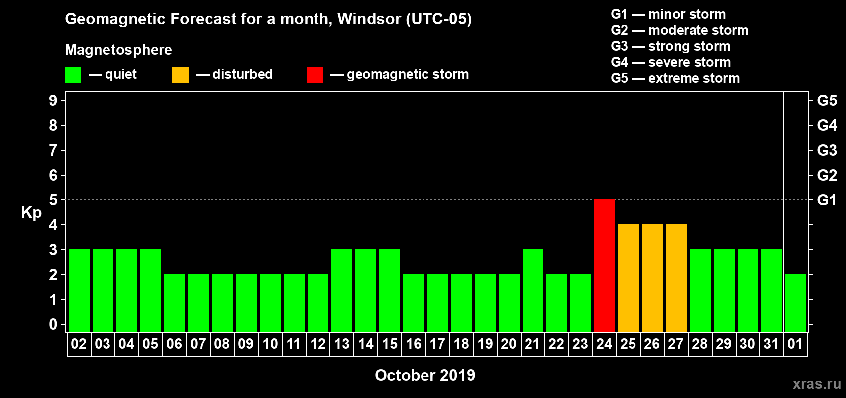 Forecast of the daily maximal value of geomagnetic index Kp for <b>1 month</b> (31 days) <b>from Oct 02, 2019 to Nov 01, 2019</b>