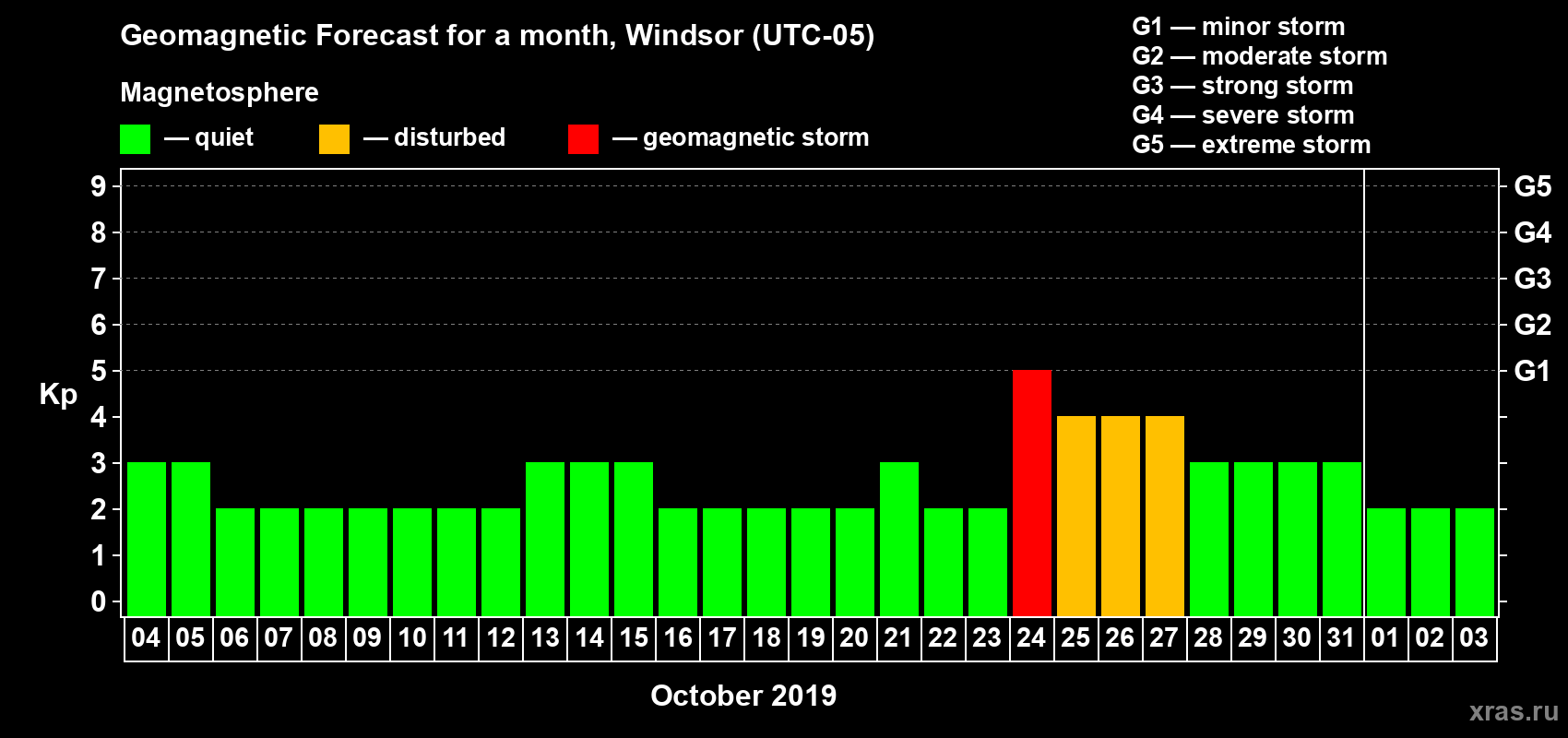Forecast of the daily maximal value of geomagnetic index Kp for <b>1 month</b> (31 days) <b>from Oct 04, 2019 to Nov 03, 2019</b>