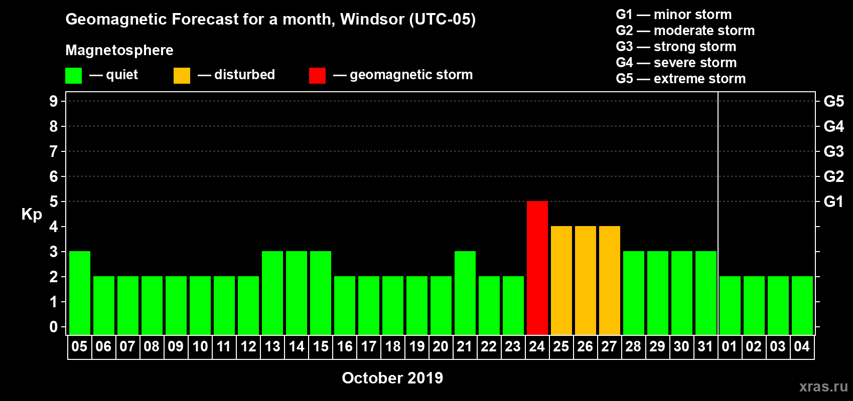 Forecast of the daily maximal value of geomagnetic index Kp for <b>1 month</b> (31 days) <b>from Oct 05, 2019 to Nov 04, 2019</b>