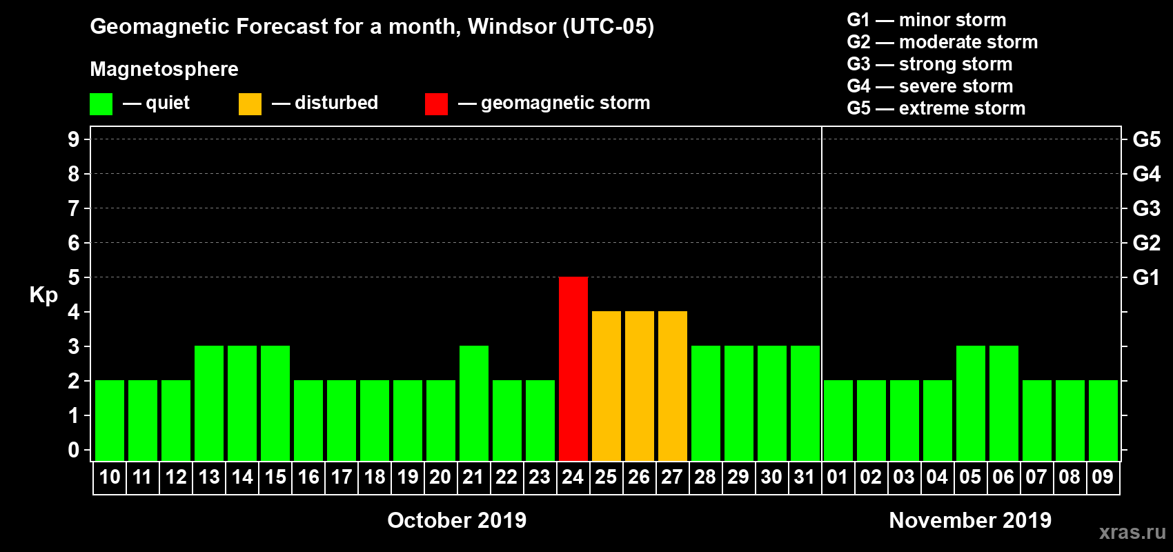 Forecast of the daily maximal value of geomagnetic index Kp for <b>1 month</b> (31 days) <b>from Oct 10, 2019 to Nov 09, 2019</b>