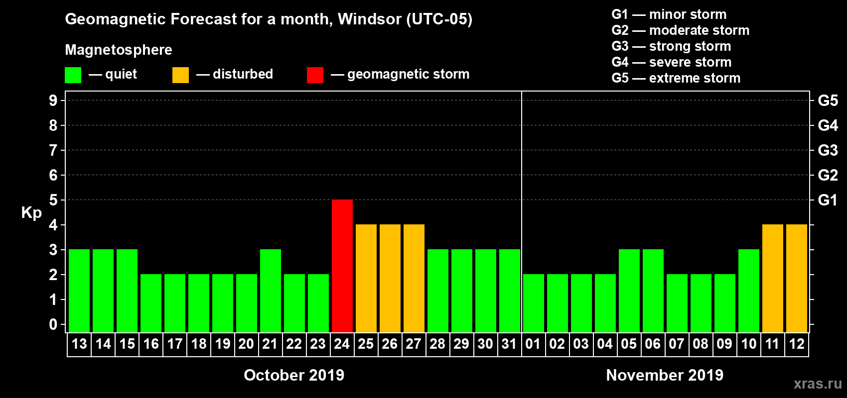 Forecast of the daily maximal value of geomagnetic index Kp for <b>1 month</b> (31 days) <b>from Oct 13, 2019 to Nov 12, 2019</b>