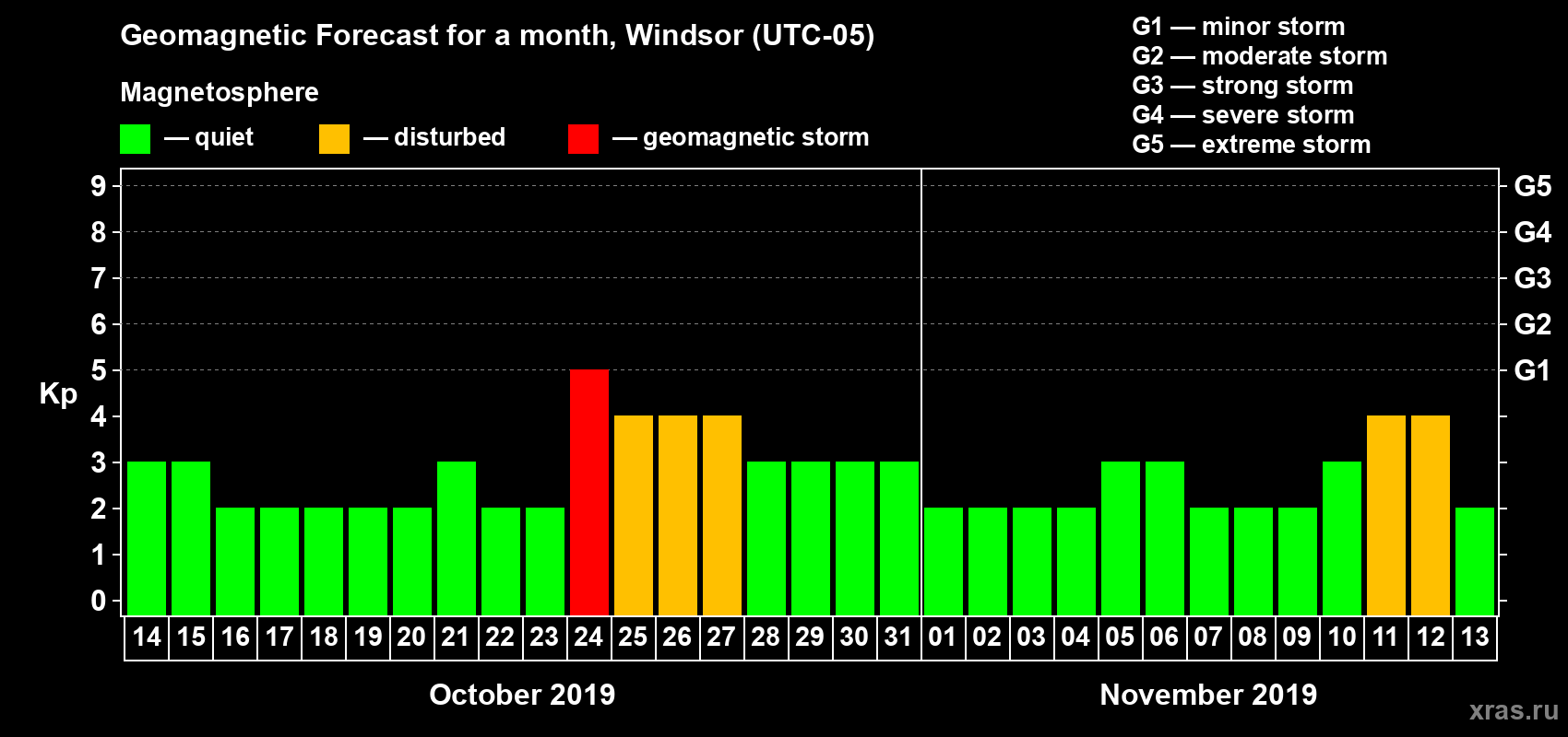 Forecast of the daily maximal value of geomagnetic index Kp for <b>1 month</b> (31 days) <b>from Oct 14, 2019 to Nov 13, 2019</b>