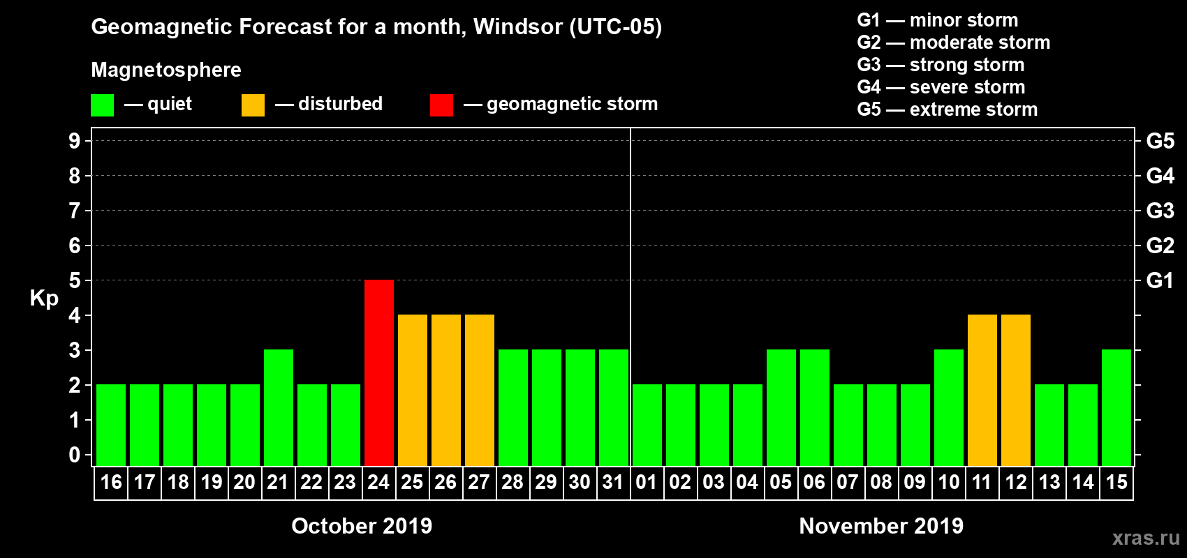 Forecast of the daily maximal value of geomagnetic index Kp for <b>1 month</b> (31 days) <b>from Oct 16, 2019 to Nov 15, 2019</b>
