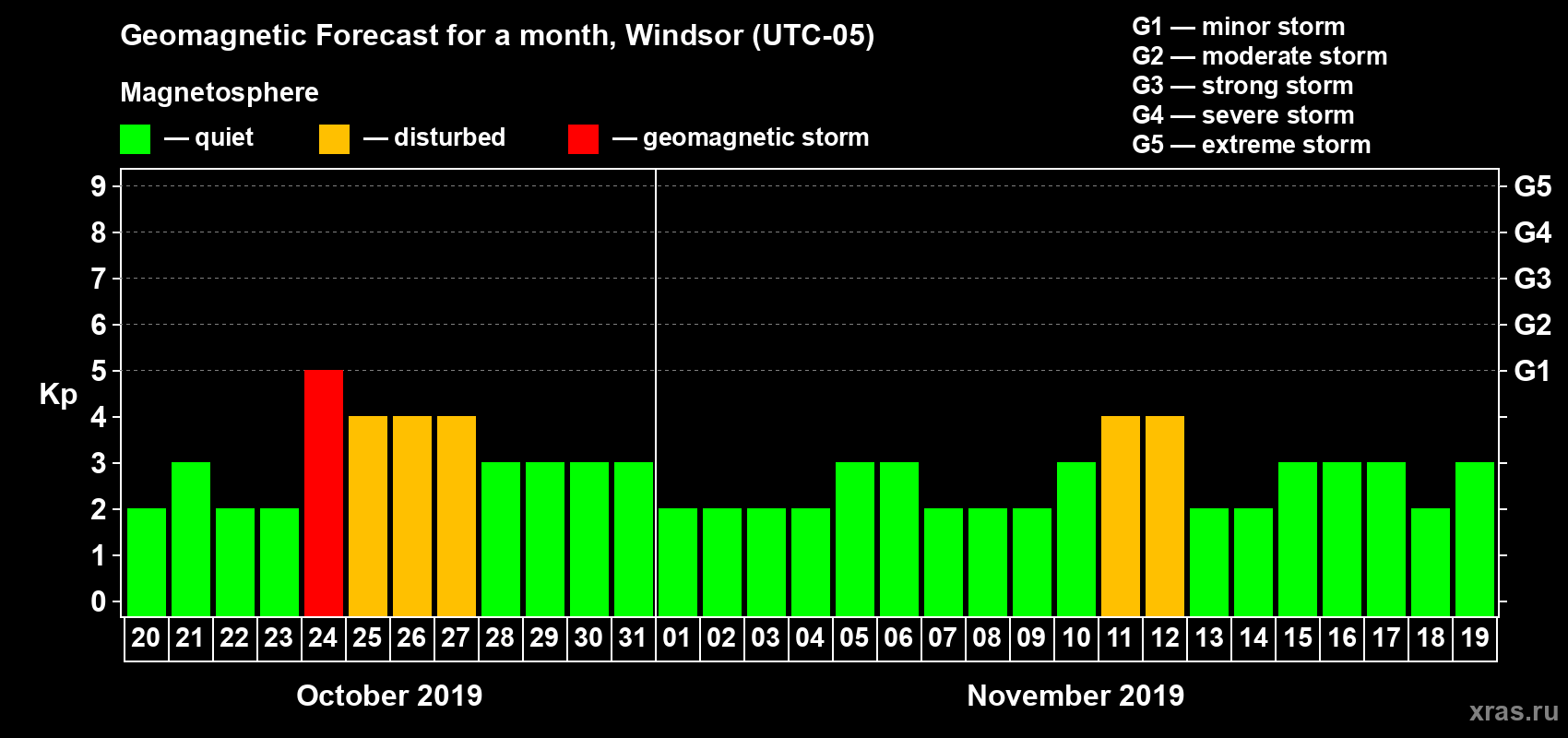 Forecast of the daily maximal value of geomagnetic index Kp for <b>1 month</b> (31 days) <b>from Oct 20, 2019 to Nov 19, 2019</b>