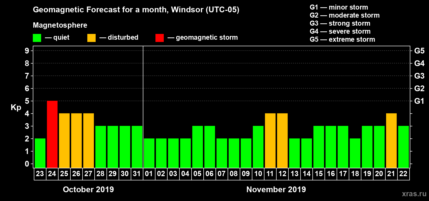 Forecast of the daily maximal value of geomagnetic index Kp for <b>1 month</b> (31 days) <b>from Oct 23, 2019 to Nov 22, 2019</b>
