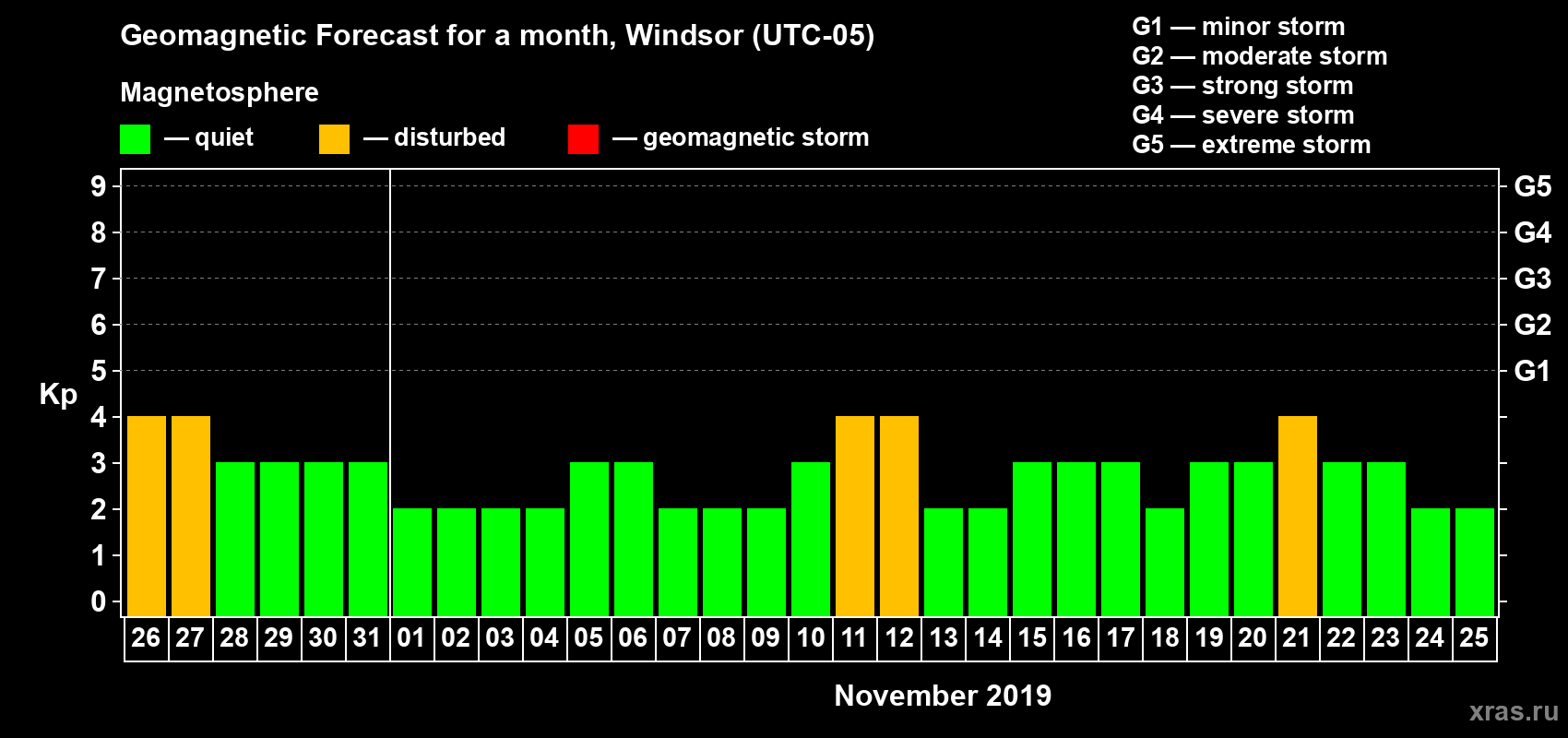 Forecast of the daily maximal value of geomagnetic index Kp for <b>1 month</b> (31 days) <b>from Oct 26, 2019 to Nov 25, 2019</b>