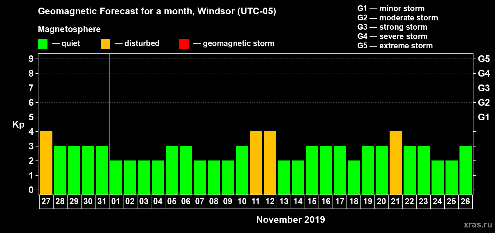 Forecast of the daily maximal value of geomagnetic index Kp for <b>1 month</b> (31 days) <b>from Oct 27, 2019 to Nov 26, 2019</b>