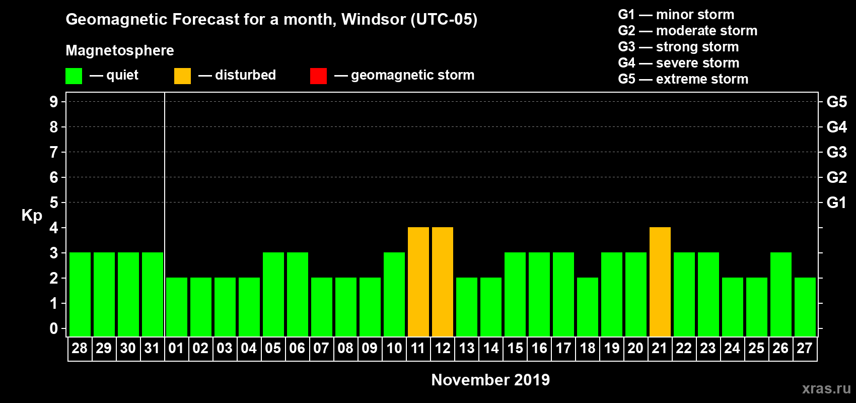 Forecast of the daily maximal value of geomagnetic index Kp for <b>1 month</b> (31 days) <b>from Oct 28, 2019 to Nov 27, 2019</b>