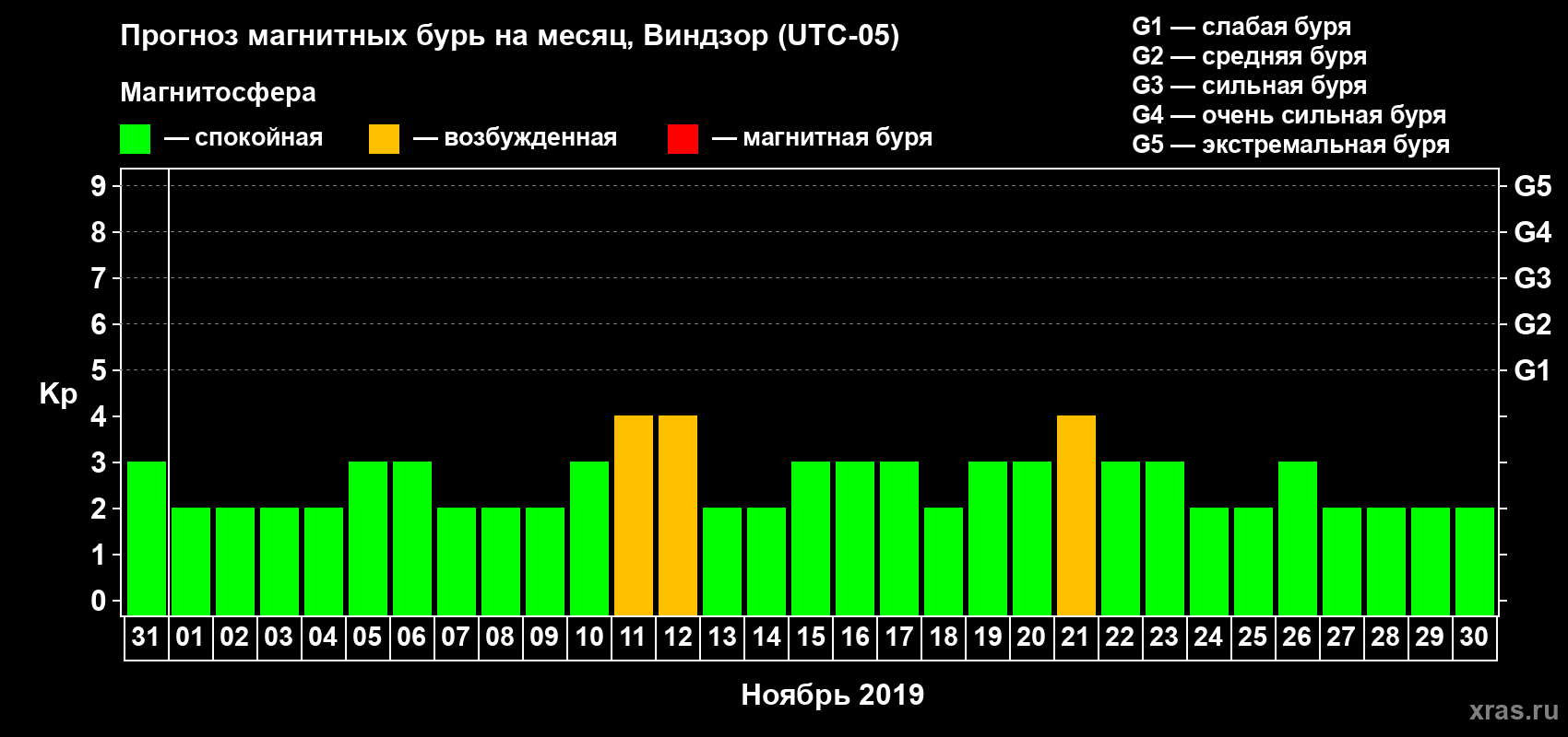 Прогноз максимального суточного геомагнитного индекса Kp на <b>1 месяц</b> (31 день) <b>с 31 октября по 30 ноября 2019 г</b>