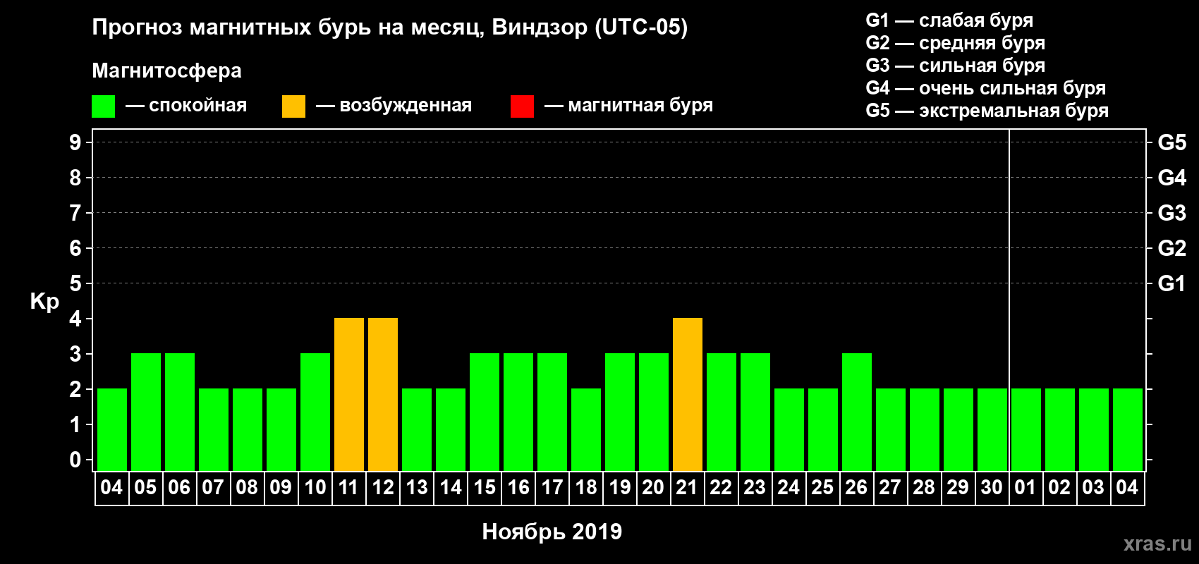 Прогноз максимального суточного геомагнитного индекса Kp на <b>1 месяц</b> (31 день) <b>с 04 ноября по 04 декабря 2019 г</b>