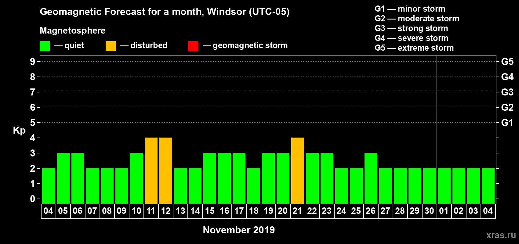 Forecast of the daily maximal value of geomagnetic index Kp for <b>1 month</b> (31 days) <b>from Nov 04, 2019 to Dec 04, 2019</b>