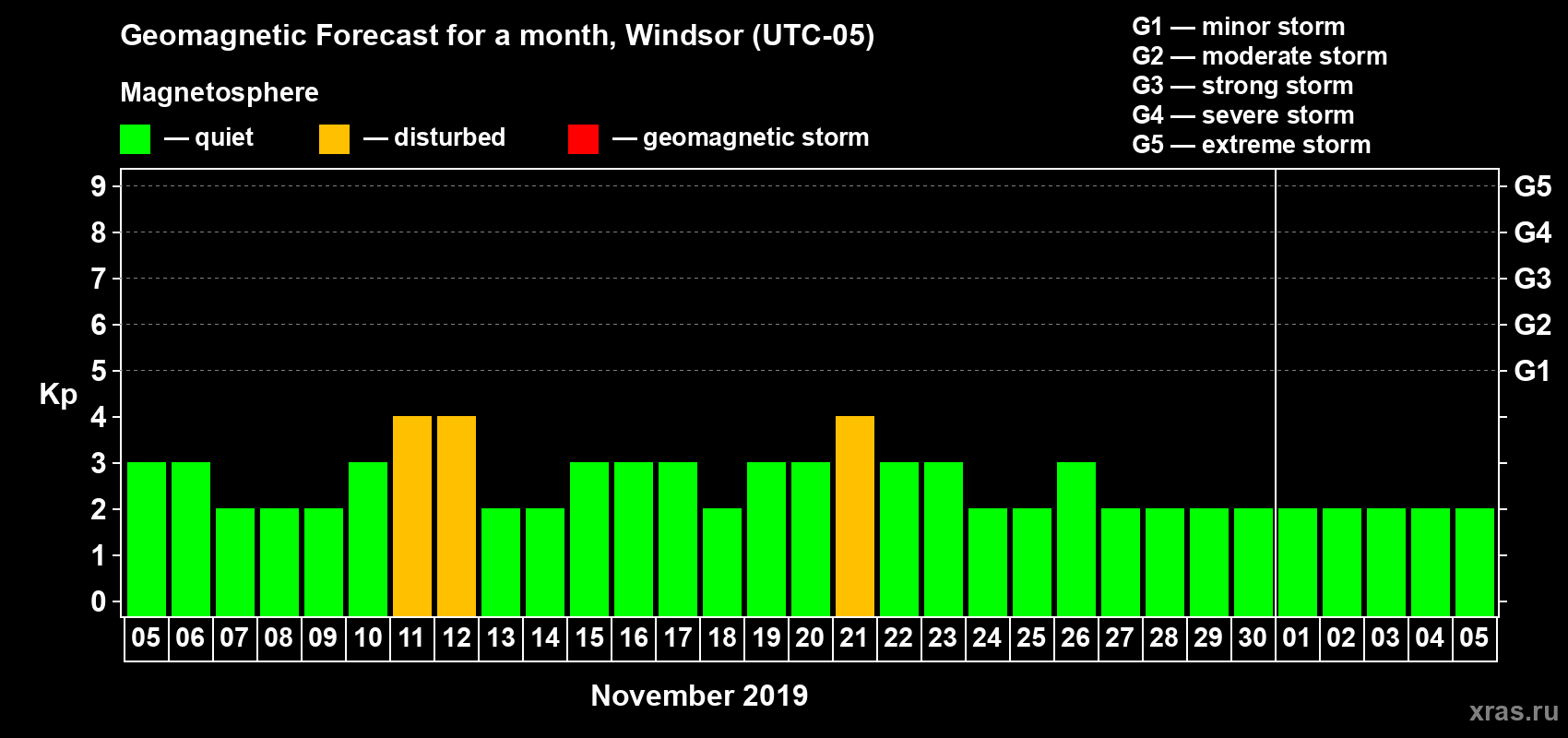 Forecast of the daily maximal value of geomagnetic index Kp for <b>1 month</b> (31 days) <b>from Nov 05, 2019 to Dec 05, 2019</b>