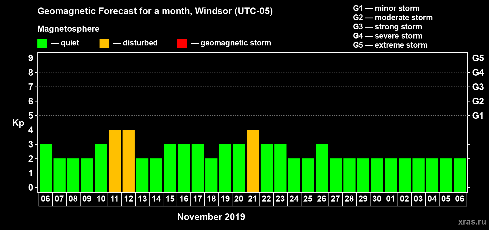 Forecast of the daily maximal value of geomagnetic index Kp for <b>1 month</b> (31 days) <b>from Nov 06, 2019 to Dec 06, 2019</b>