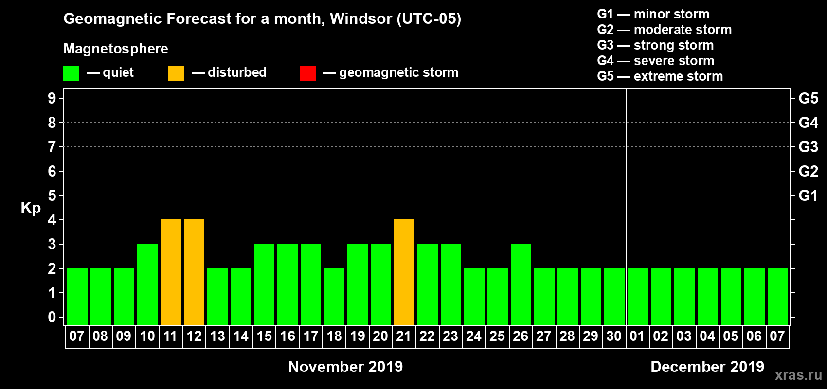 Forecast of the daily maximal value of geomagnetic index Kp for <b>1 month</b> (31 days) <b>from Nov 07, 2019 to Dec 07, 2019</b>