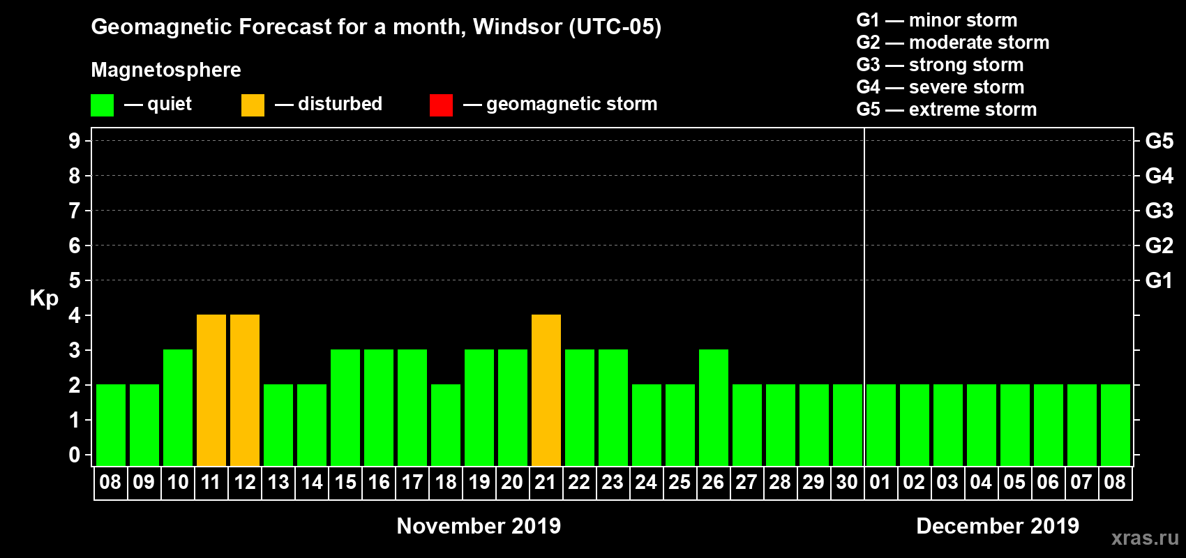 Forecast of the daily maximal value of geomagnetic index Kp for <b>1 month</b> (31 days) <b>from Nov 08, 2019 to Dec 08, 2019</b>